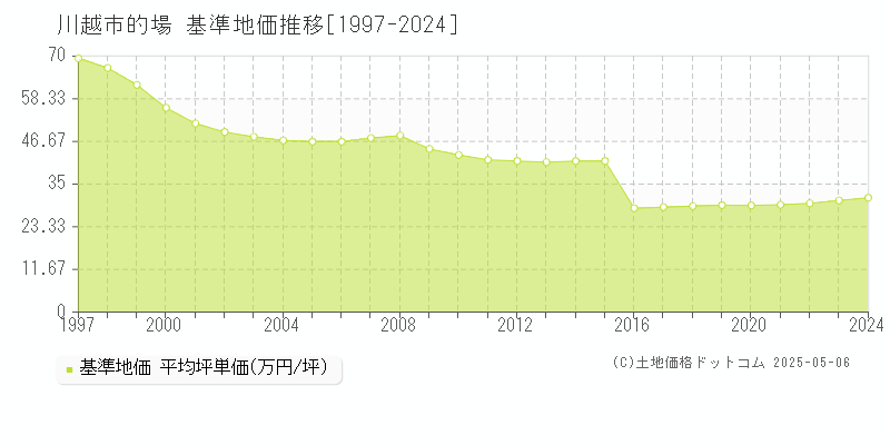 川越市的場の基準地価推移グラフ 