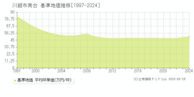 南台(川越市)の基準地価推移グラフ(坪単価)[1997-2024年]