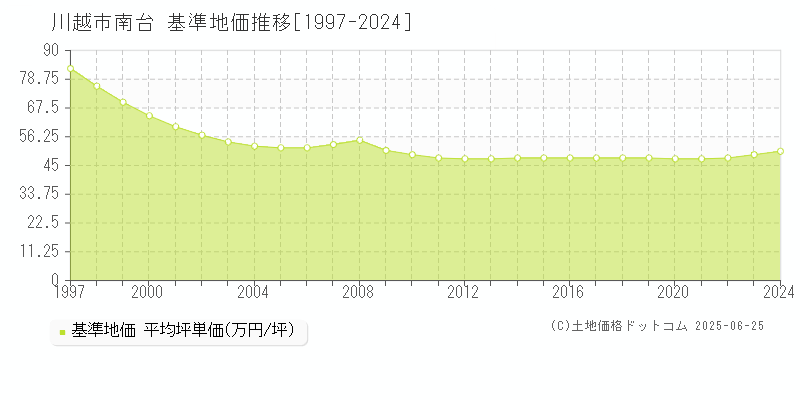 川越市南台の基準地価推移グラフ 