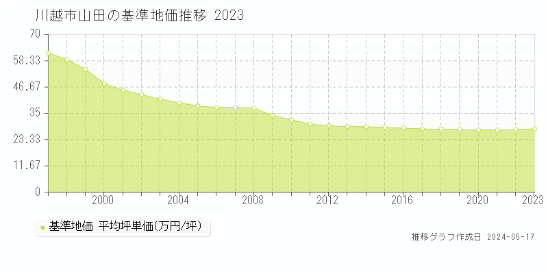 川越市山田の基準地価推移グラフ 