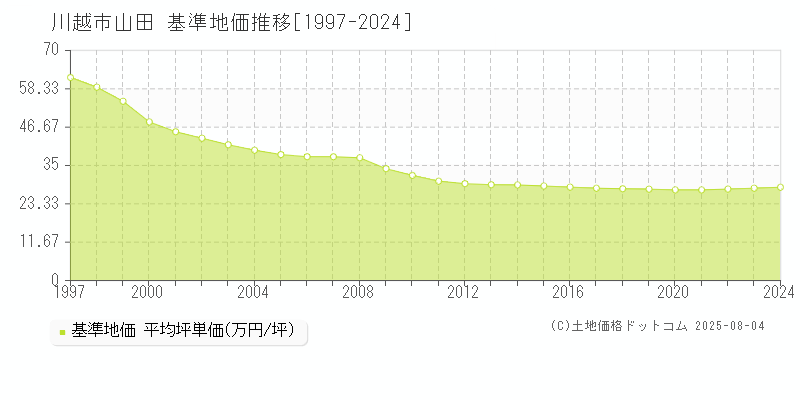 山田(川越市)の基準地価推移グラフ(坪単価)[1997-2024年]