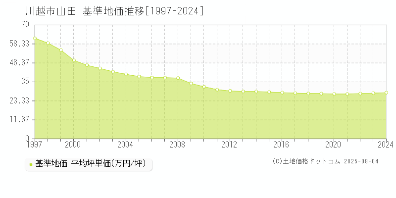 川越市山田の基準地価推移グラフ 