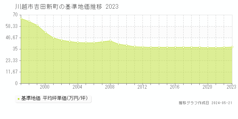川越市吉田新町の基準地価推移グラフ 
