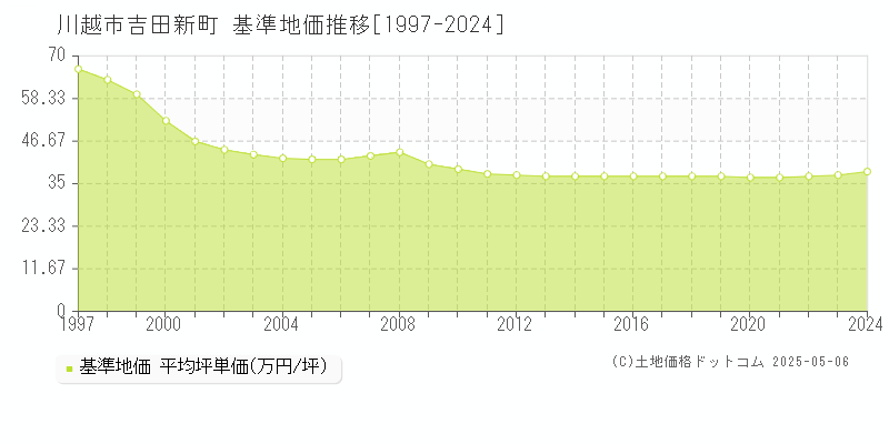 吉田新町(川越市)の基準地価推移グラフ(坪単価)[1997-2024年]