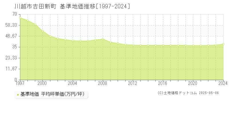 川越市吉田新町の基準地価推移グラフ 