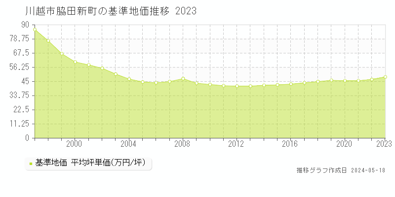 川越市脇田新町の基準地価推移グラフ 