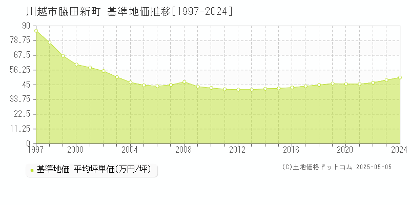 脇田新町(川越市)の基準地価推移グラフ(坪単価)[1997-2024年]