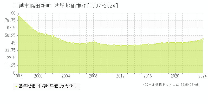 川越市脇田新町の基準地価推移グラフ 