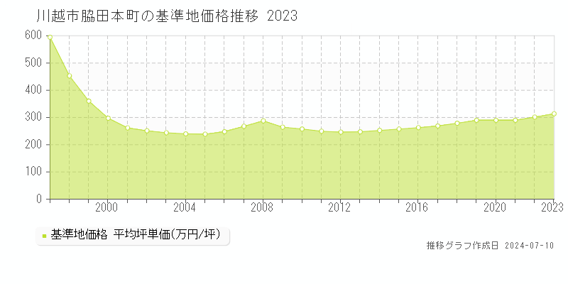 川越市脇田本町の基準地価推移グラフ 