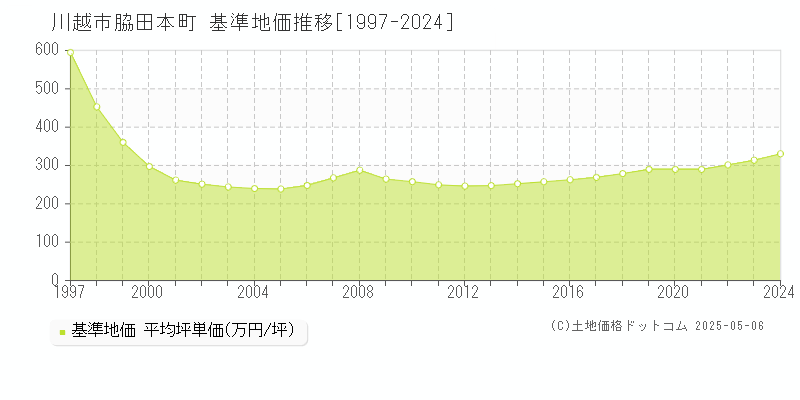 脇田本町(川越市)の基準地価推移グラフ(坪単価)[1997-2024年]