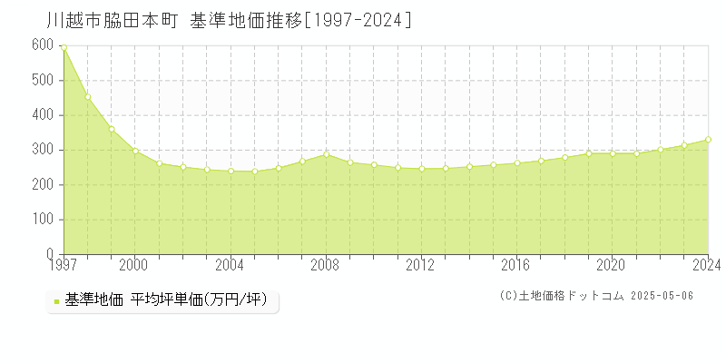 川越市脇田本町の基準地価推移グラフ 