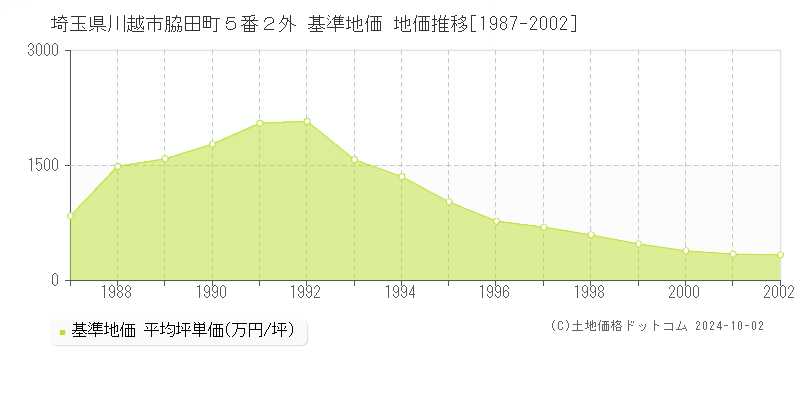 埼玉県川越市脇田町５番２外 基準地価 地価推移[1987-2002]