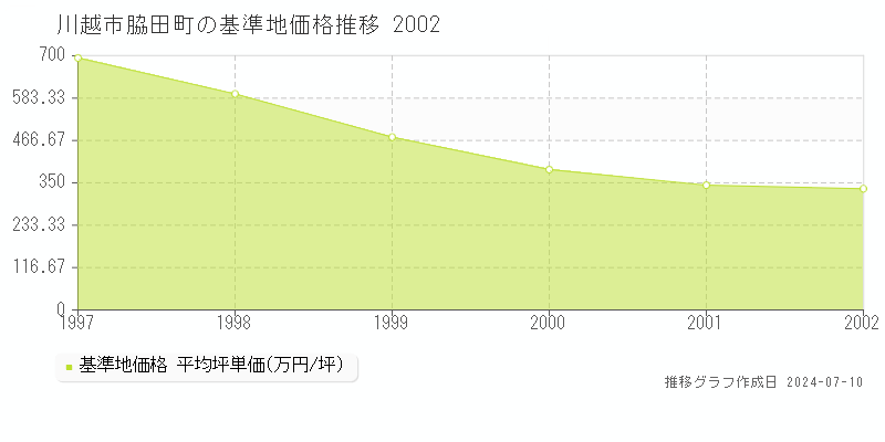 川越市脇田町の基準地価推移グラフ 