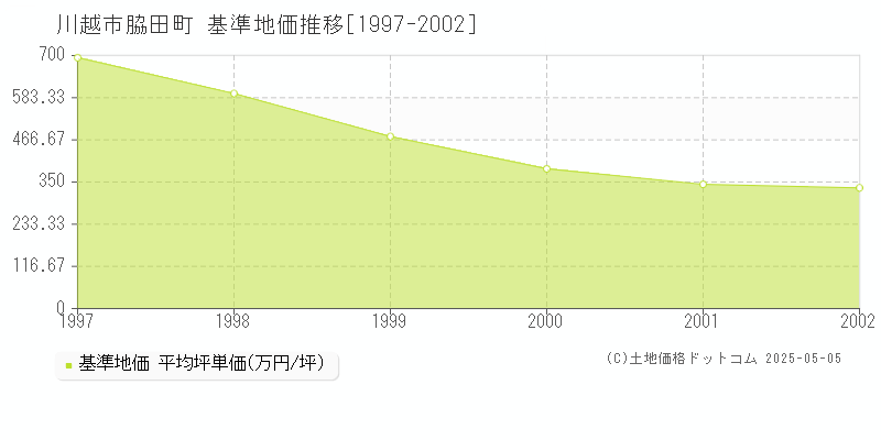 脇田町(川越市)の基準地価推移グラフ(坪単価)[1997-2002年]
