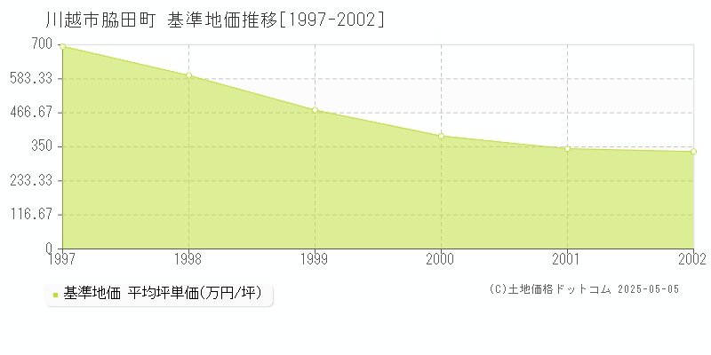 川越市脇田町の基準地価推移グラフ 