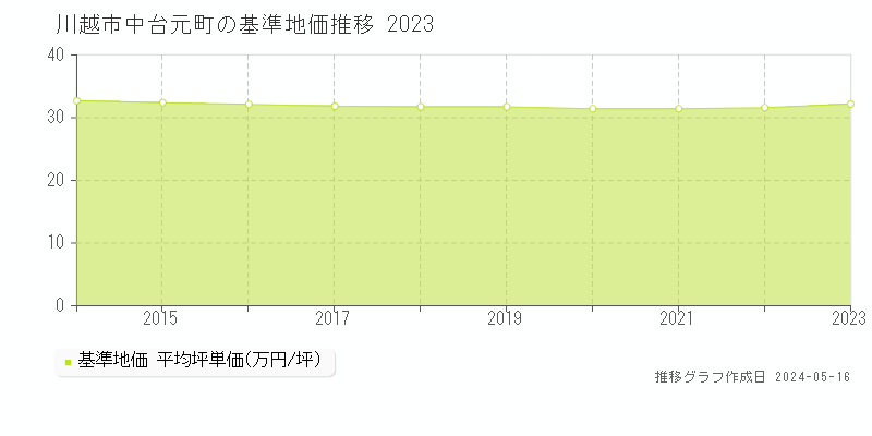 川越市中台元町の基準地価推移グラフ 