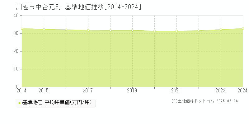 中台元町(川越市)の基準地価推移グラフ(坪単価)[2014-2024年]