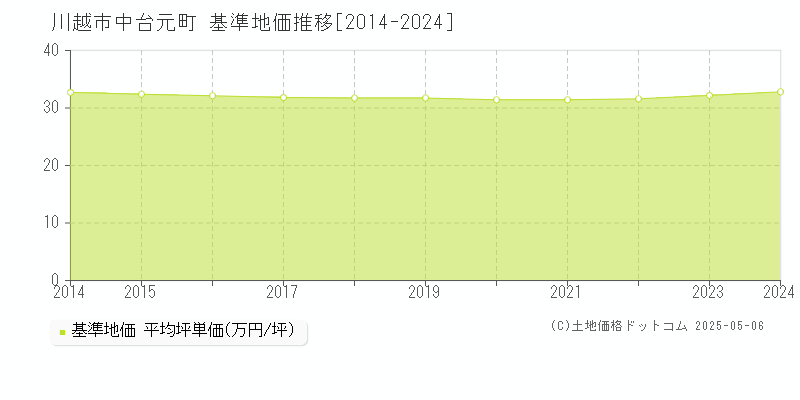 川越市中台元町の基準地価推移グラフ 