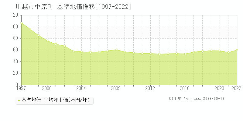 川越市中原町の基準地価推移グラフ(坪単価)[1997-2022年]