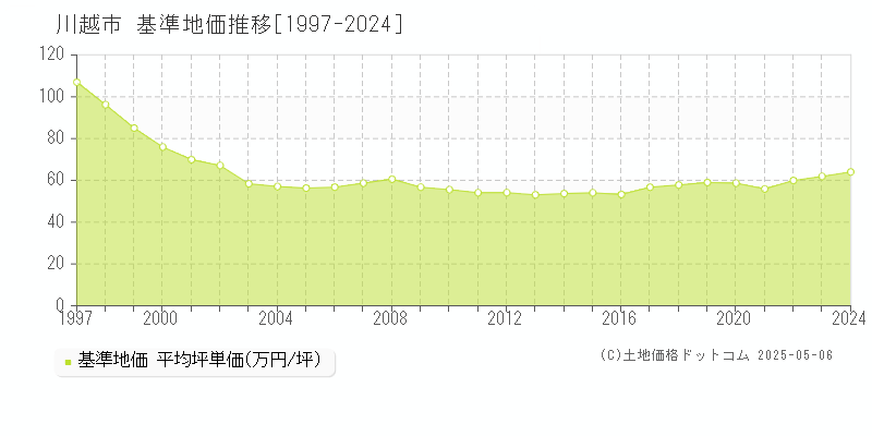 川越市(埼玉県)の基準地価推移グラフ(坪単価)[1997-2024年]