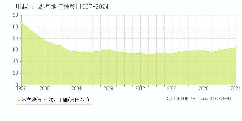 川越市の基準地価推移グラフ 