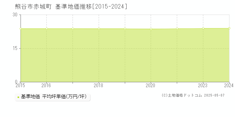 赤城町(熊谷市)の基準地価推移グラフ(坪単価)[2015-2024年]