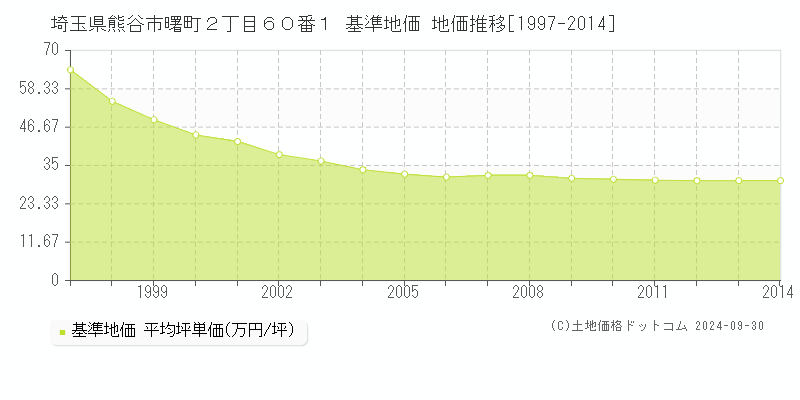 埼玉県熊谷市曙町２丁目６０番１ 基準地価 地価推移[1997-2014]