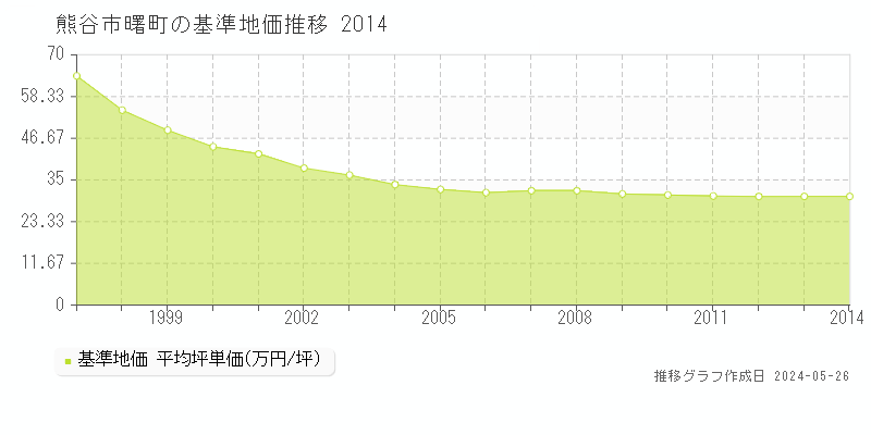 熊谷市曙町の基準地価推移グラフ 