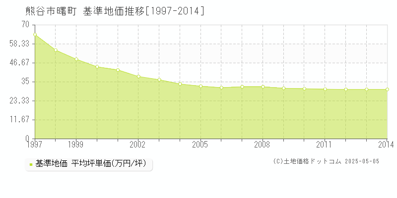 曙町(熊谷市)の基準地価推移グラフ(坪単価)[1997-2014年]