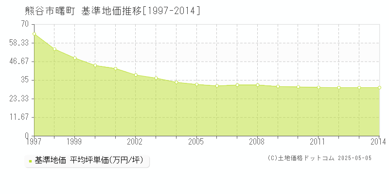 熊谷市曙町の基準地価推移グラフ 