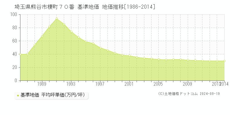 埼玉県熊谷市榎町７０番 基準地価 地価推移[1986-2014]