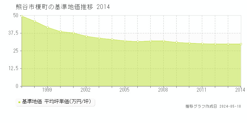 熊谷市榎町の基準地価推移グラフ 