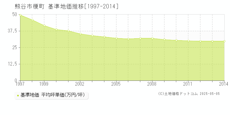 榎町(熊谷市)の基準地価推移グラフ(坪単価)[1997-2014年]