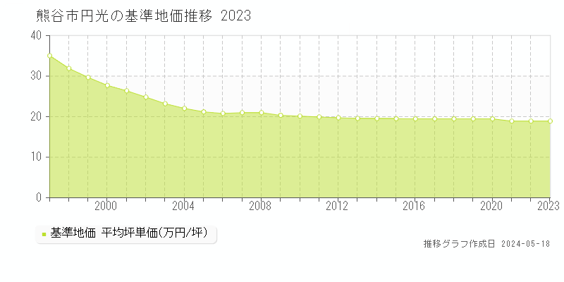 熊谷市円光の基準地価推移グラフ 