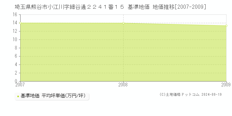 埼玉県熊谷市小江川字細谷通２２４１番１５ 基準地価 地価推移[2007-2009]