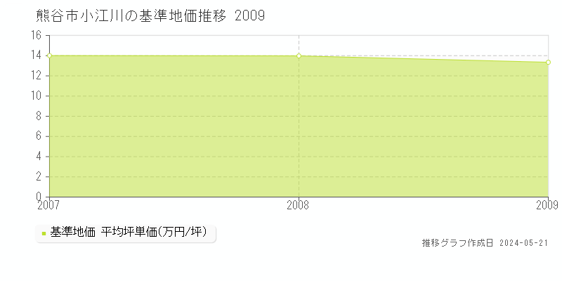 熊谷市小江川の基準地価推移グラフ 