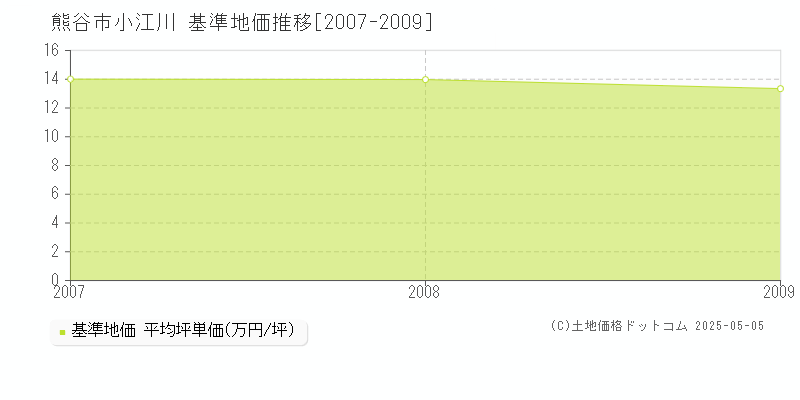 小江川(熊谷市)の基準地価推移グラフ(坪単価)[2007-2009年]