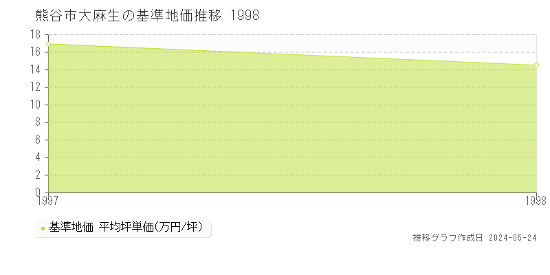 熊谷市大麻生の基準地価推移グラフ 