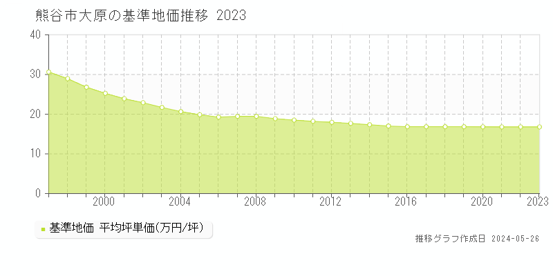 熊谷市大原の基準地価推移グラフ 