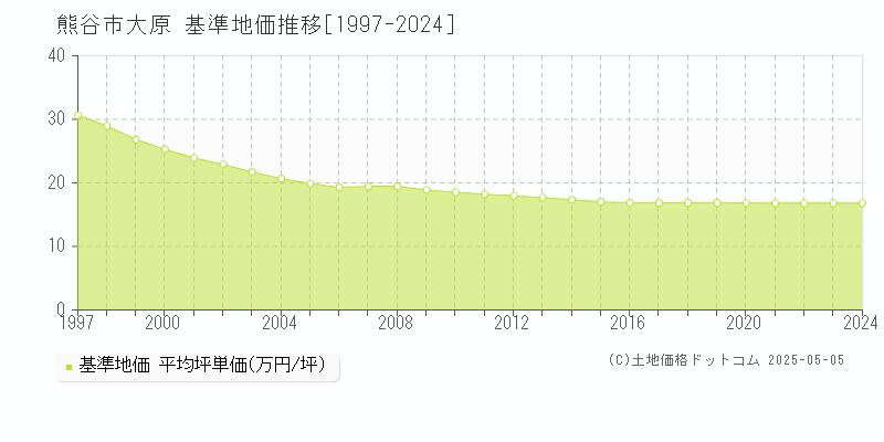 大原(熊谷市)の基準地価推移グラフ(坪単価)[1997-2024年]