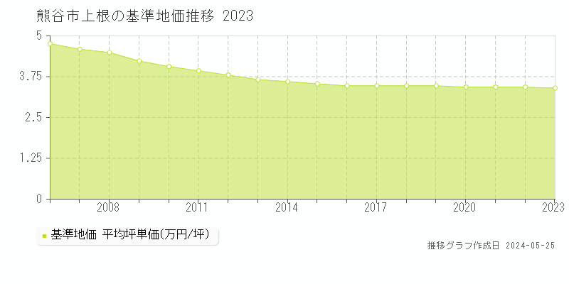 熊谷市上根の基準地価推移グラフ 