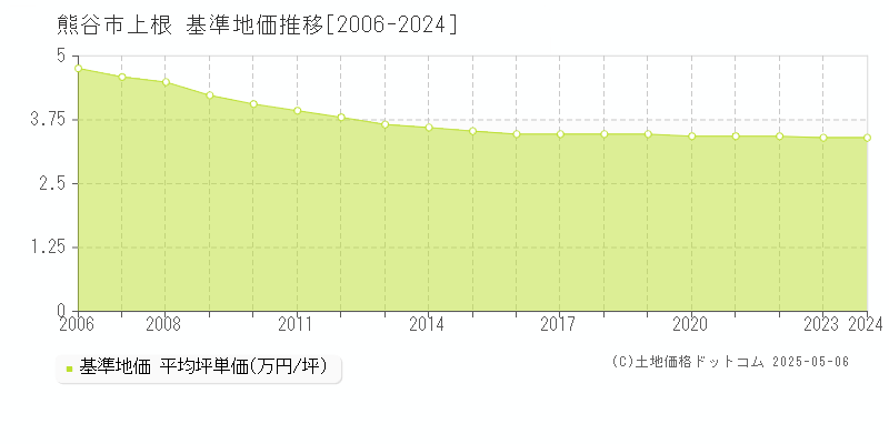 上根(熊谷市)の基準地価推移グラフ(坪単価)[2006-2024年]