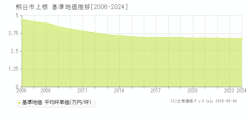 熊谷市上根の基準地価推移グラフ 