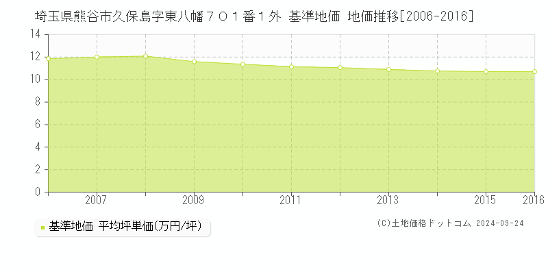 埼玉県熊谷市久保島字東八幡７０１番１外 基準地価 地価推移[2006-2016]