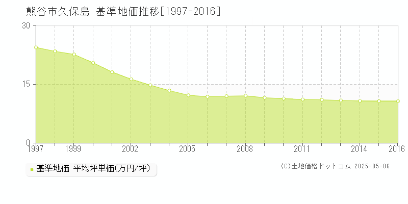 久保島(熊谷市)の基準地価推移グラフ(坪単価)[1997-2016年]