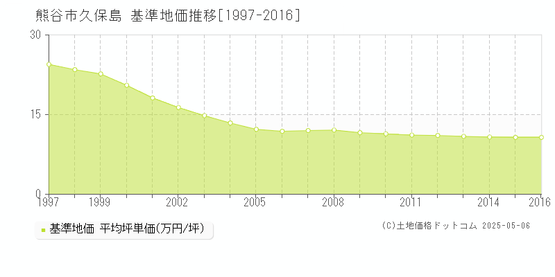 熊谷市久保島の基準地価推移グラフ 