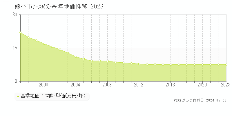 熊谷市肥塚の基準地価推移グラフ 