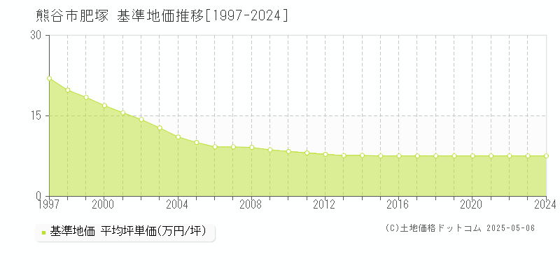 肥塚(熊谷市)の基準地価推移グラフ(坪単価)[1997-2024年]