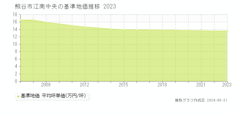 熊谷市江南中央の基準地価推移グラフ 