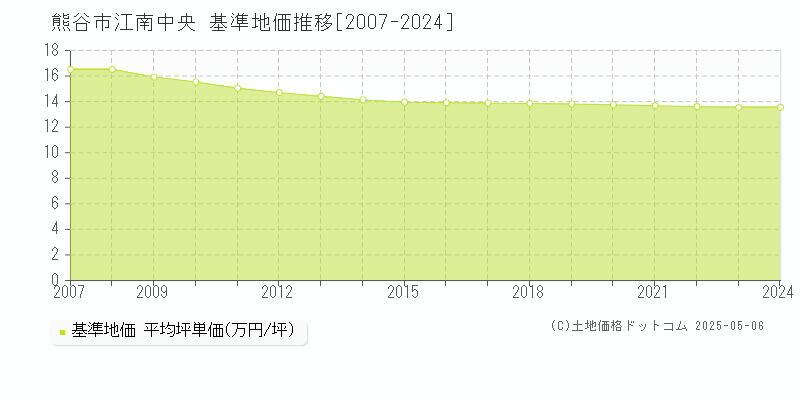 江南中央(熊谷市)の基準地価推移グラフ(坪単価)[2007-2024年]